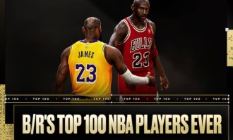 BR评百大球星：乔丹压詹姆斯居首 科比第11引争议